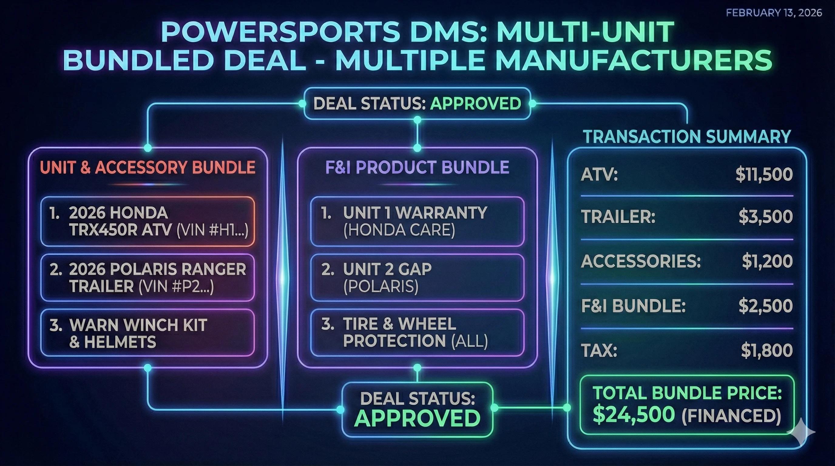 Multi-unit deal screen showing bundled transaction with ATV, trailer, accessories, and F&I products across multiple manufacturers