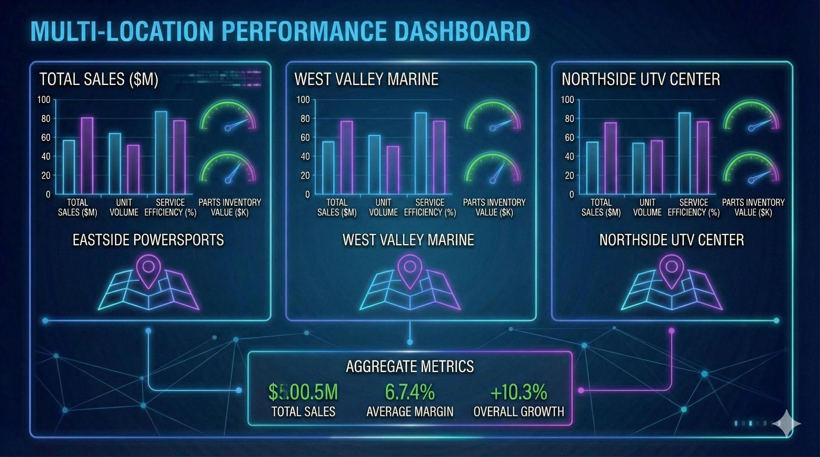 Screenshot of multi-location dashboard showing comparative performance metrics