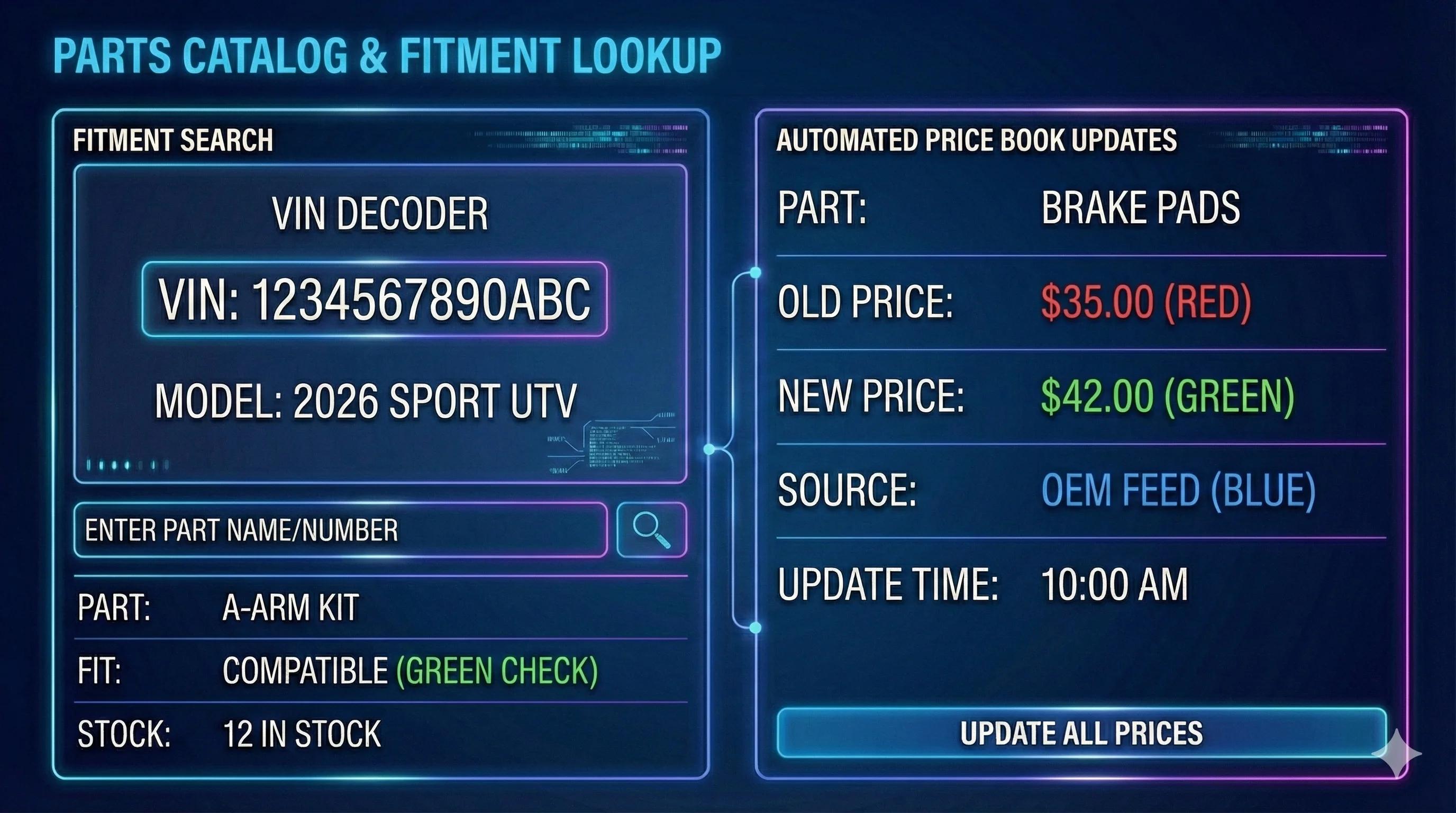 Screenshot of parts catalog interface showing fitment lookup and automated price book updates