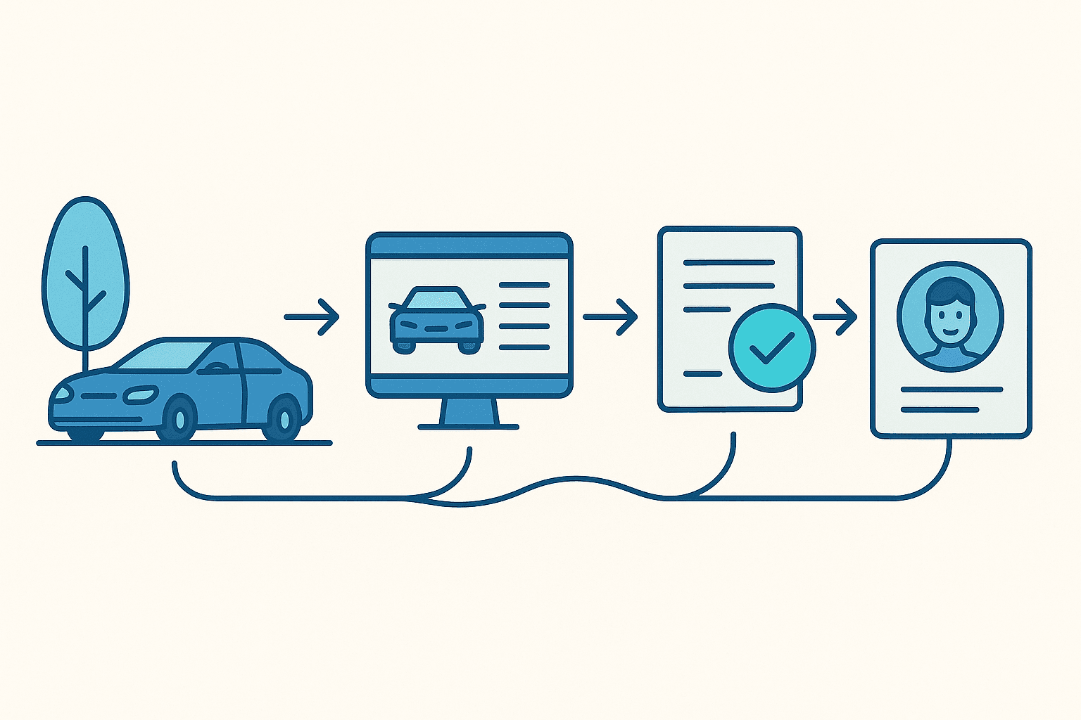 Illustration of a connected dealership workflow: a car on the lot flows into a deal screen, then an approved financing record, then a customer profile — all linked as one continuous system.